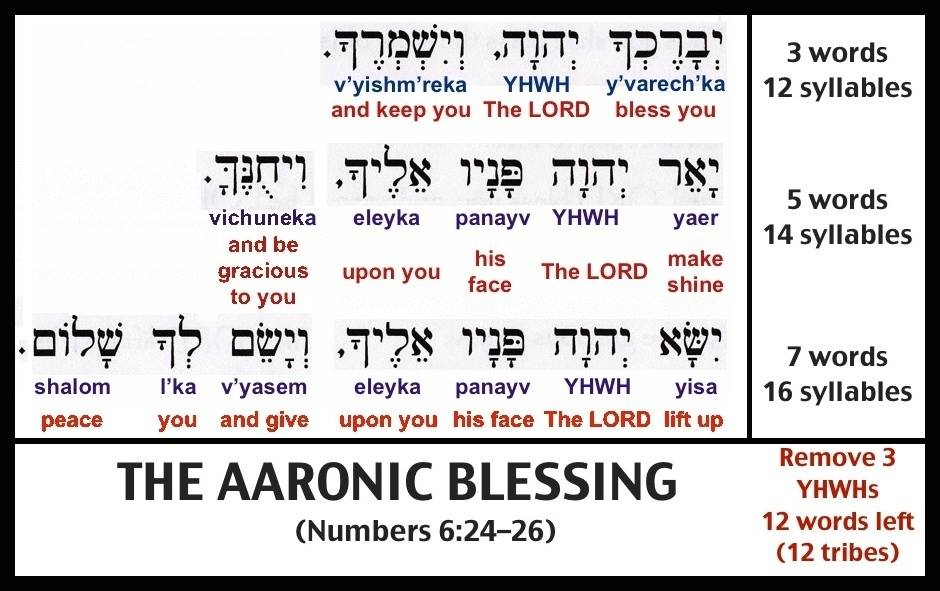 The Aaronic Blessing (Numbers 62227)